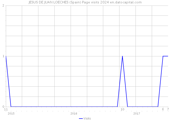 JESUS DE JUAN LOECHES (Spain) Page visits 2024 