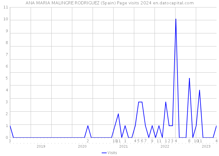 ANA MARIA MALINGRE RODRIGUEZ (Spain) Page visits 2024 