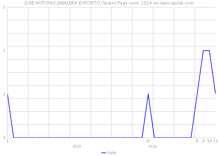 JOSE ANTONIO JABALERA EXPOSITO (Spain) Page visits 2024 