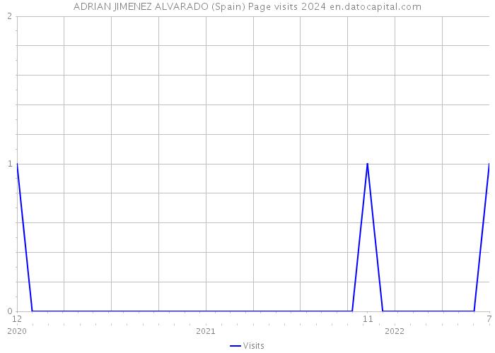 ADRIAN JIMENEZ ALVARADO (Spain) Page visits 2024 