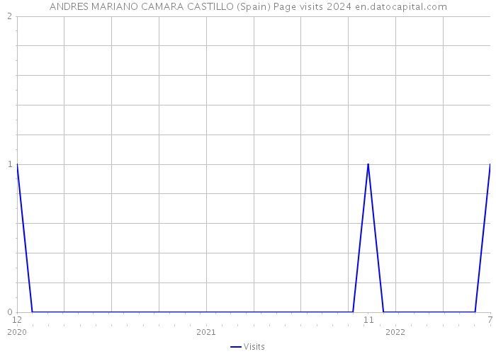 ANDRES MARIANO CAMARA CASTILLO (Spain) Page visits 2024 
