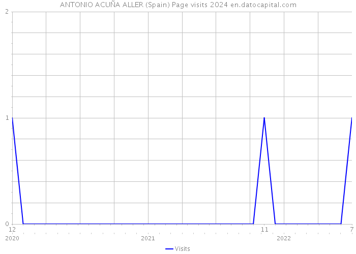 ANTONIO ACUÑA ALLER (Spain) Page visits 2024 