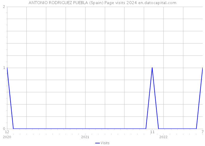 ANTONIO RODRIGUEZ PUEBLA (Spain) Page visits 2024 