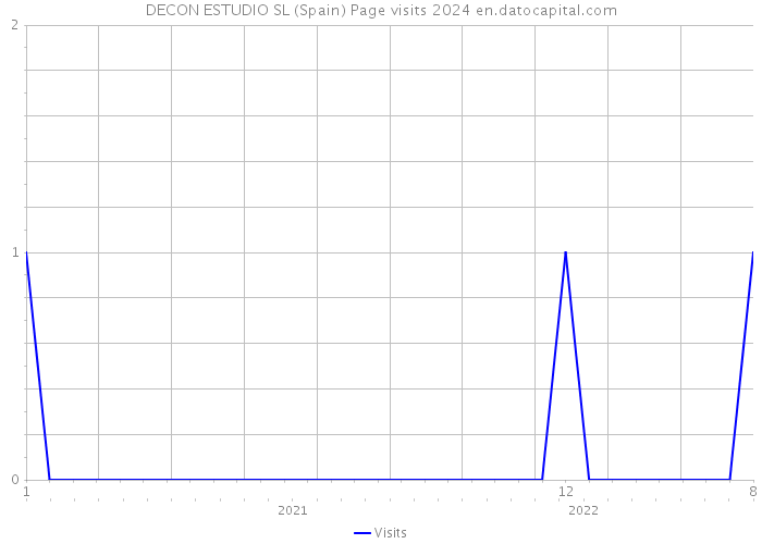 DECON ESTUDIO SL (Spain) Page visits 2024 