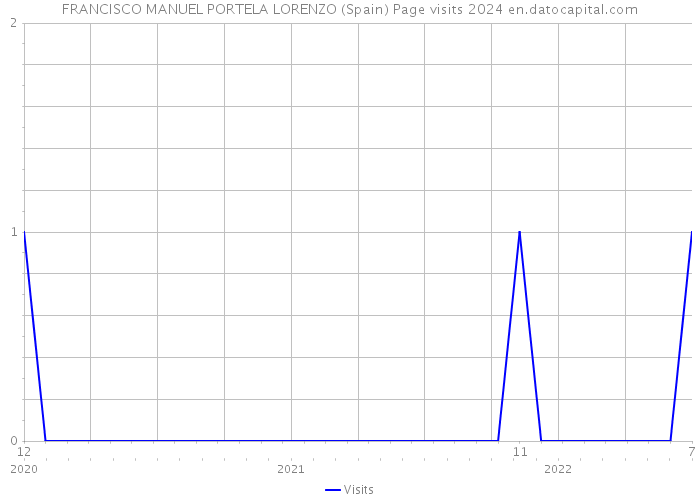 FRANCISCO MANUEL PORTELA LORENZO (Spain) Page visits 2024 