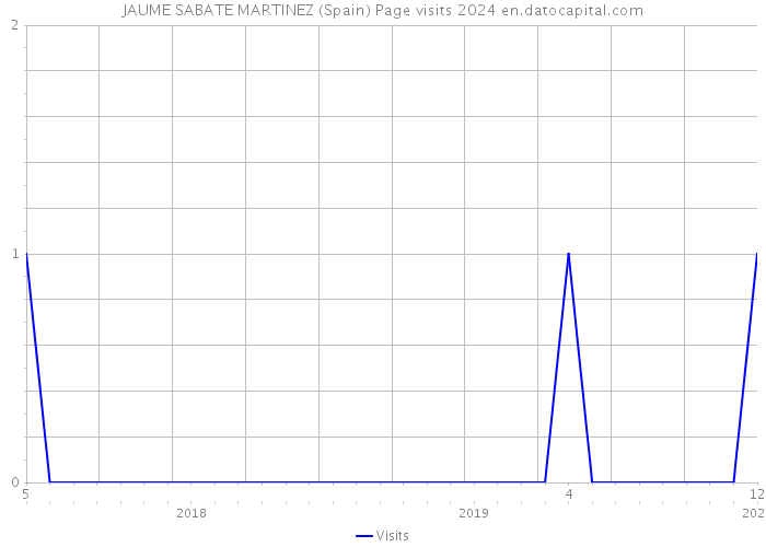 JAUME SABATE MARTINEZ (Spain) Page visits 2024 
