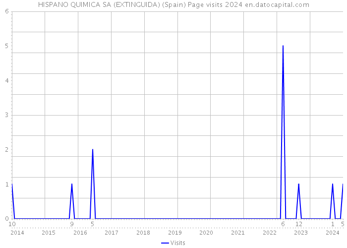 HISPANO QUIMICA SA (EXTINGUIDA) (Spain) Page visits 2024 