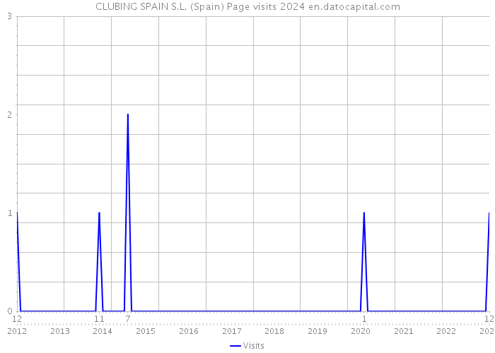 CLUBING SPAIN S.L. (Spain) Page visits 2024 