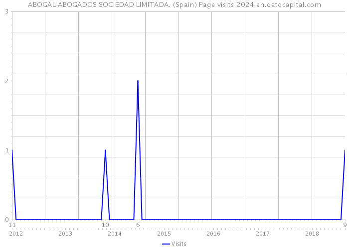 ABOGAL ABOGADOS SOCIEDAD LIMITADA. (Spain) Page visits 2024 