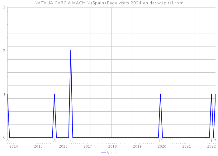 NATALIA GARCIA MACHIN (Spain) Page visits 2024 