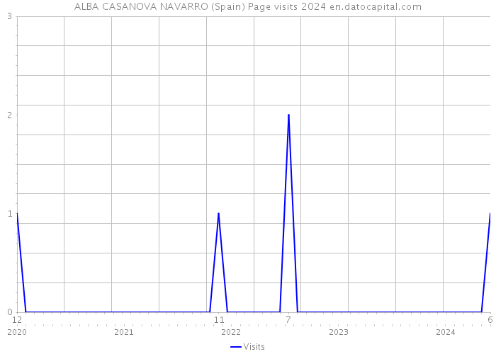 ALBA CASANOVA NAVARRO (Spain) Page visits 2024 