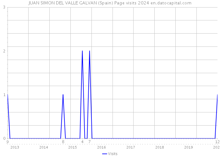 JUAN SIMON DEL VALLE GALVAN (Spain) Page visits 2024 