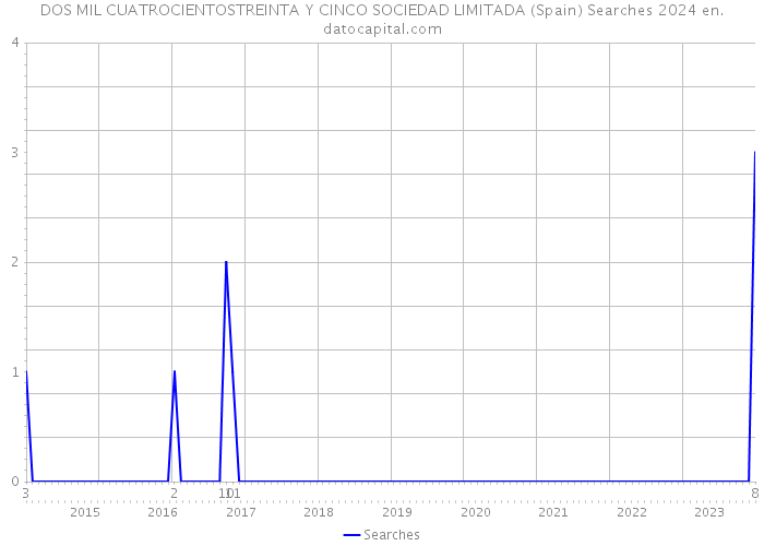 DOS MIL CUATROCIENTOSTREINTA Y CINCO SOCIEDAD LIMITADA (Spain) Searches 2024 