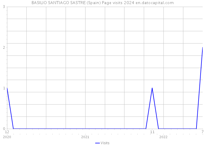 BASILIO SANTIAGO SASTRE (Spain) Page visits 2024 