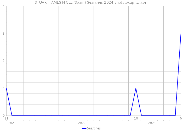 STUART JAMES NIGEL (Spain) Searches 2024 
