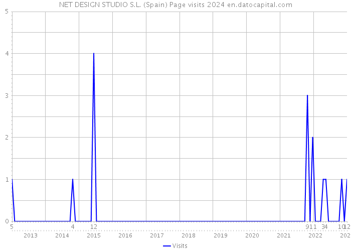 NET DESIGN STUDIO S.L. (Spain) Page visits 2024 