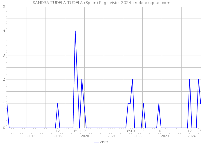 SANDRA TUDELA TUDELA (Spain) Page visits 2024 