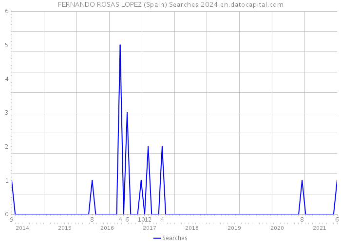 FERNANDO ROSAS LOPEZ (Spain) Searches 2024 