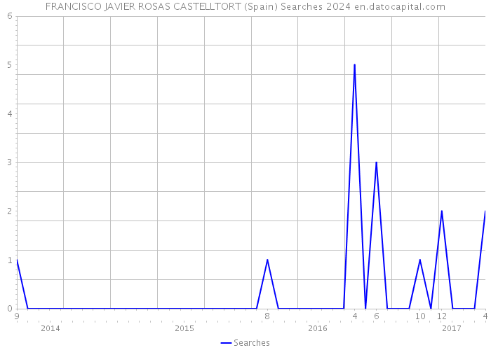 FRANCISCO JAVIER ROSAS CASTELLTORT (Spain) Searches 2024 