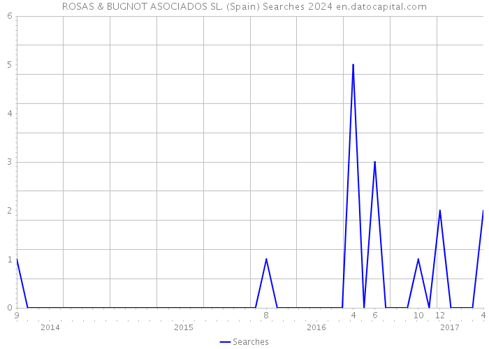 ROSAS & BUGNOT ASOCIADOS SL. (Spain) Searches 2024 