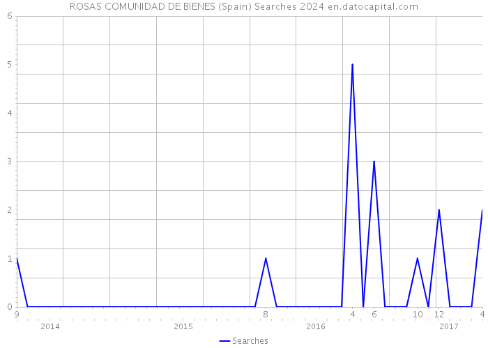 ROSAS COMUNIDAD DE BIENES (Spain) Searches 2024 