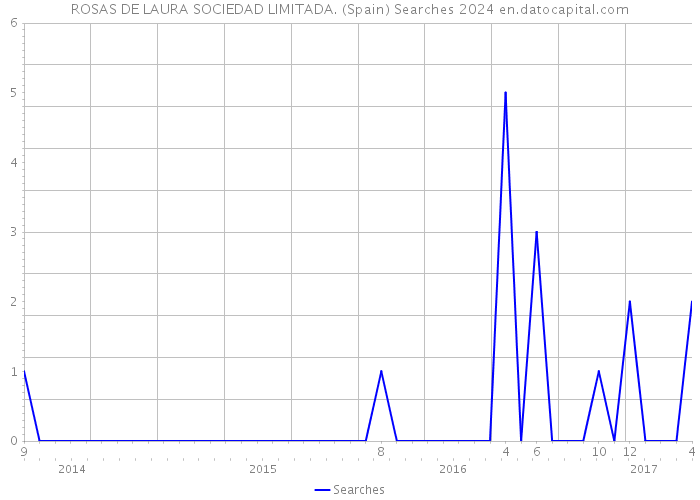 ROSAS DE LAURA SOCIEDAD LIMITADA. (Spain) Searches 2024 