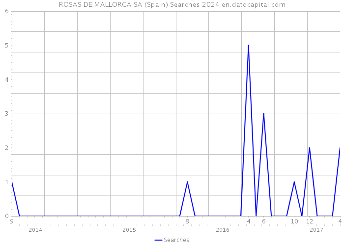 ROSAS DE MALLORCA SA (Spain) Searches 2024 