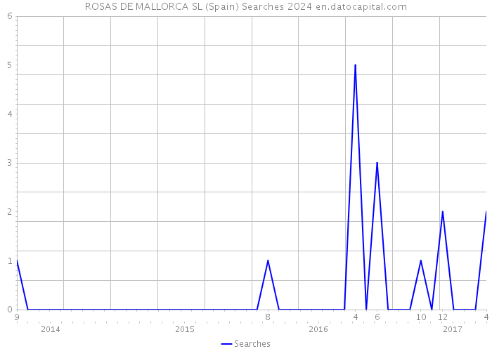 ROSAS DE MALLORCA SL (Spain) Searches 2024 