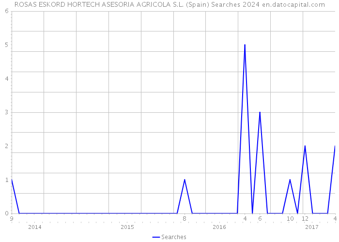 ROSAS ESKORD HORTECH ASESORIA AGRICOLA S.L. (Spain) Searches 2024 