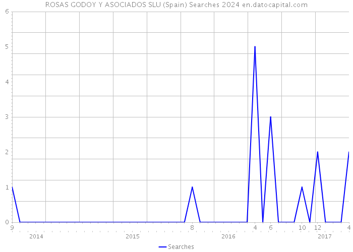 ROSAS GODOY Y ASOCIADOS SLU (Spain) Searches 2024 