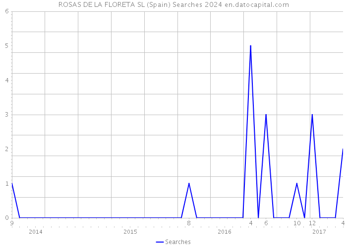 ROSAS DE LA FLORETA SL (Spain) Searches 2024 