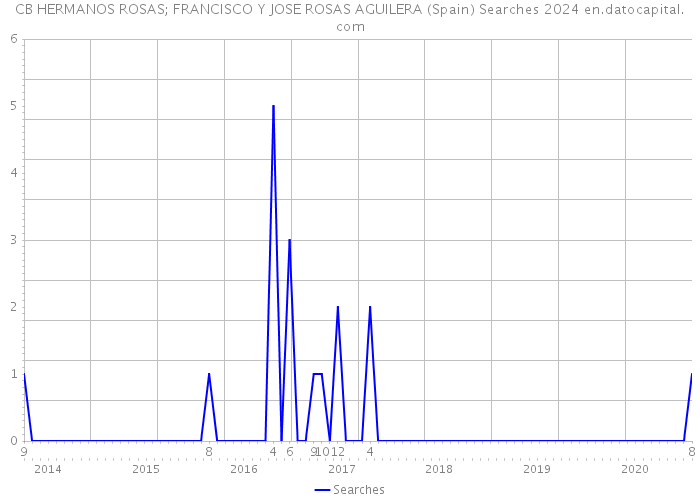 CB HERMANOS ROSAS; FRANCISCO Y JOSE ROSAS AGUILERA (Spain) Searches 2024 