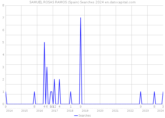 SAMUEL ROSAS RAMOS (Spain) Searches 2024 