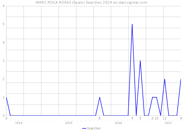 MARC ROCA ROSAS (Spain) Searches 2024 