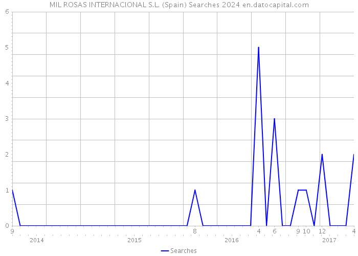 MIL ROSAS INTERNACIONAL S.L. (Spain) Searches 2024 