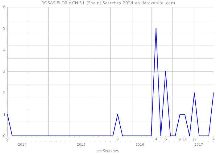 ROSAS FLORIACH S L (Spain) Searches 2024 