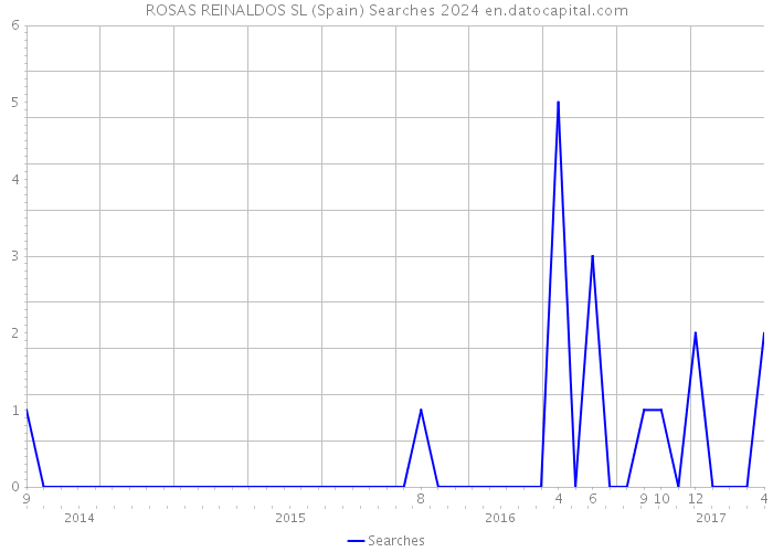 ROSAS REINALDOS SL (Spain) Searches 2024 