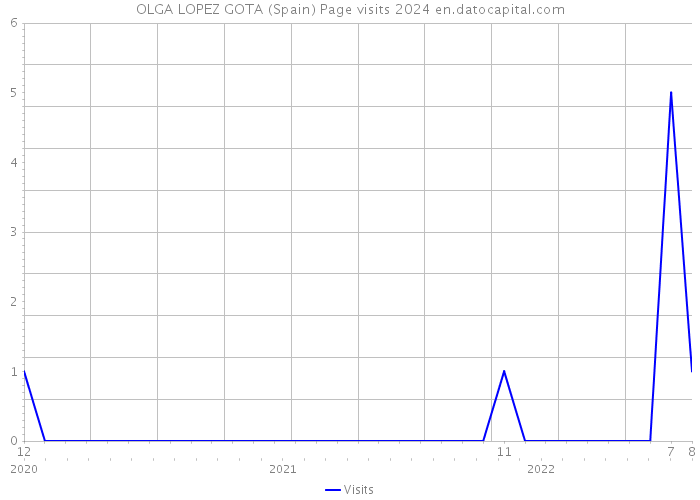 OLGA LOPEZ GOTA (Spain) Page visits 2024 