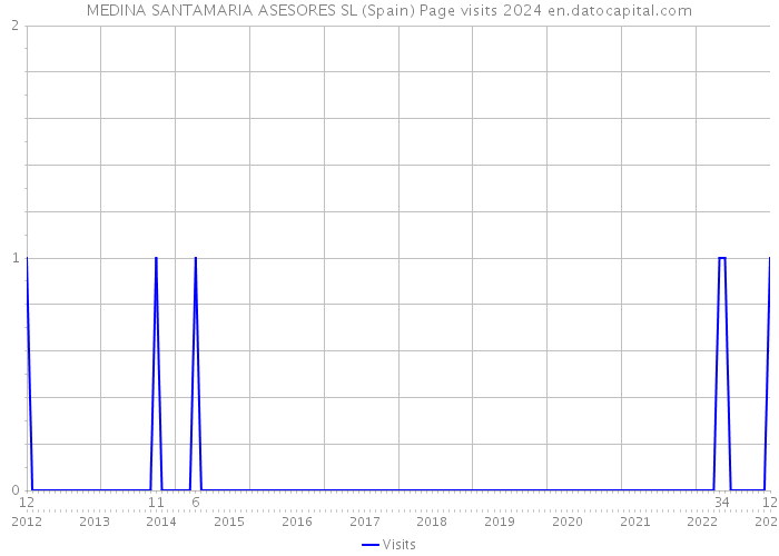 MEDINA SANTAMARIA ASESORES SL (Spain) Page visits 2024 