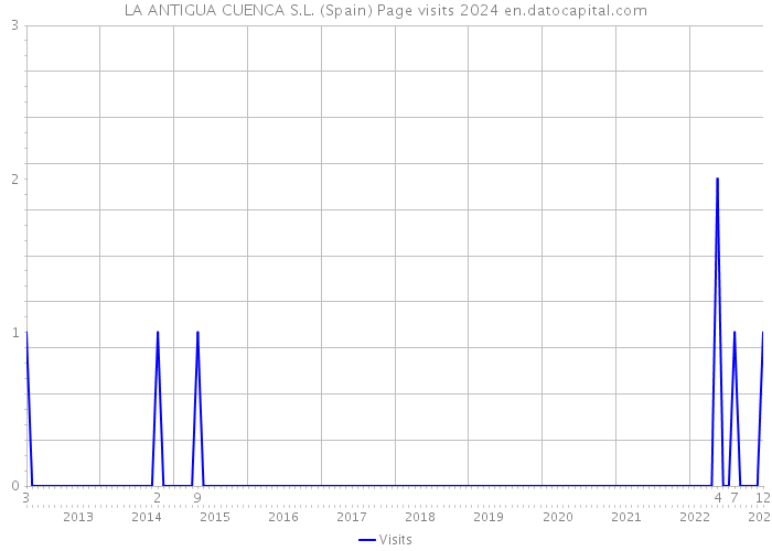 LA ANTIGUA CUENCA S.L. (Spain) Page visits 2024 