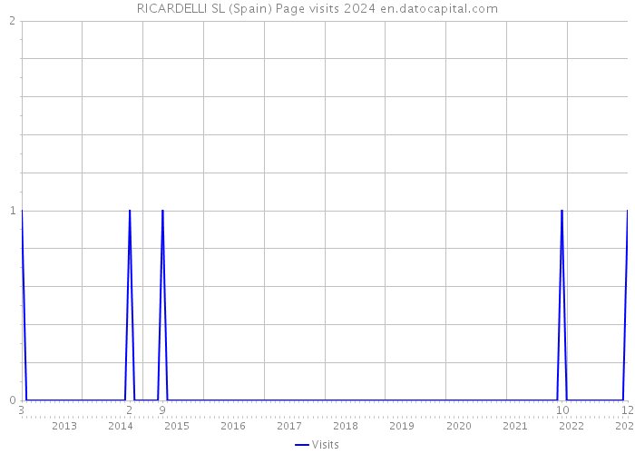 RICARDELLI SL (Spain) Page visits 2024 