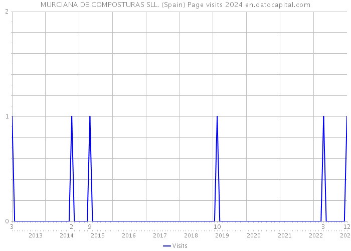 MURCIANA DE COMPOSTURAS SLL. (Spain) Page visits 2024 