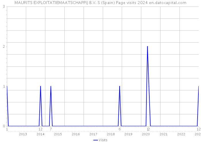 MAURITS EXPLOITATIEMAATSCHAPPIJ B.V. S (Spain) Page visits 2024 