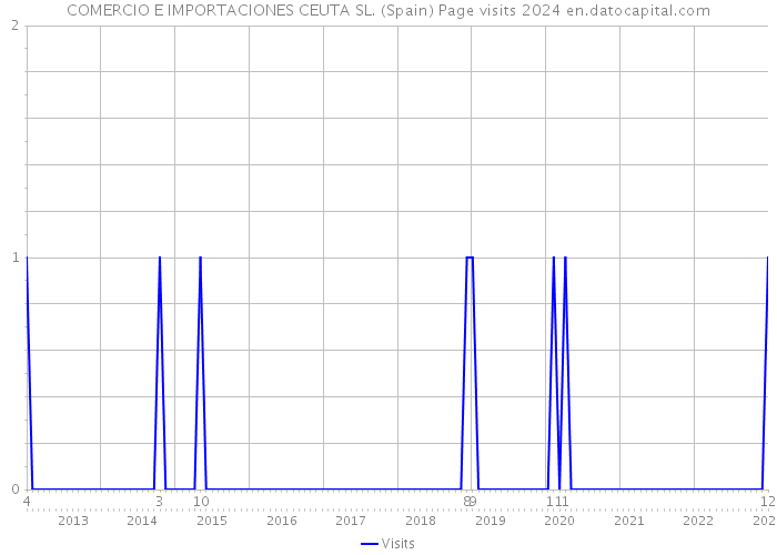 COMERCIO E IMPORTACIONES CEUTA SL. (Spain) Page visits 2024 