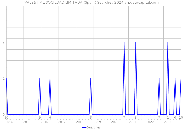 VALS&TIME SOCIEDAD LIMITADA (Spain) Searches 2024 