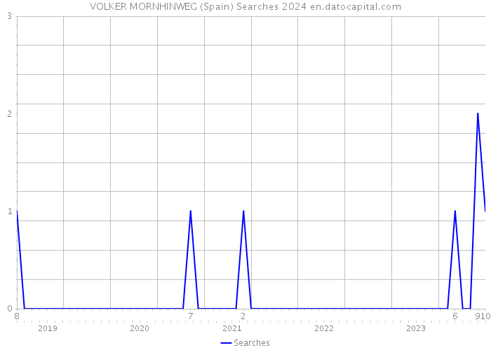 VOLKER MORNHINWEG (Spain) Searches 2024 