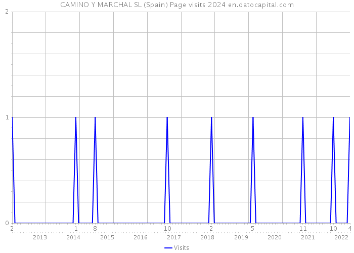 CAMINO Y MARCHAL SL (Spain) Page visits 2024 