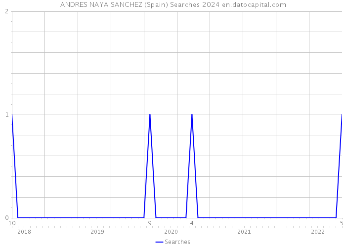 ANDRES NAYA SANCHEZ (Spain) Searches 2024 