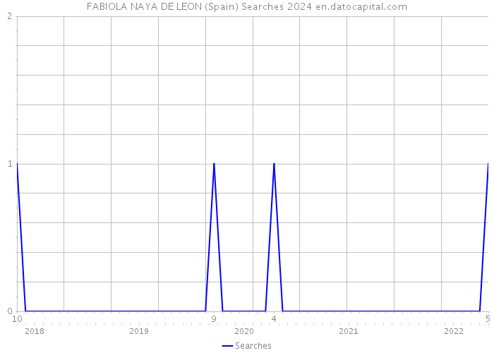 FABIOLA NAYA DE LEON (Spain) Searches 2024 