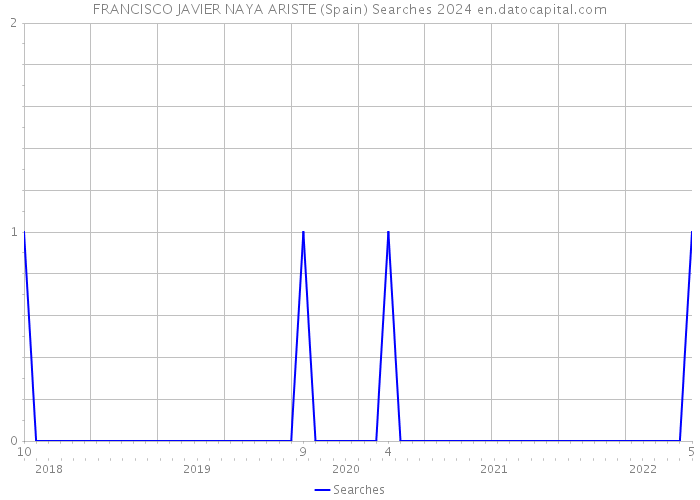 FRANCISCO JAVIER NAYA ARISTE (Spain) Searches 2024 